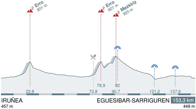 Stage 1 profile